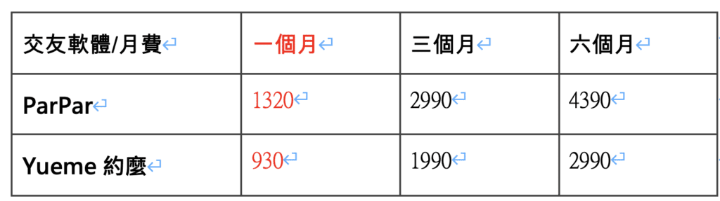 被詐騙過的網友整理兩個交友軟體不合理的收費